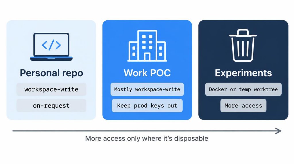 Três bases de permissão do Codex CLI: repositório pessoal, POC da empresa e experimentos de automação