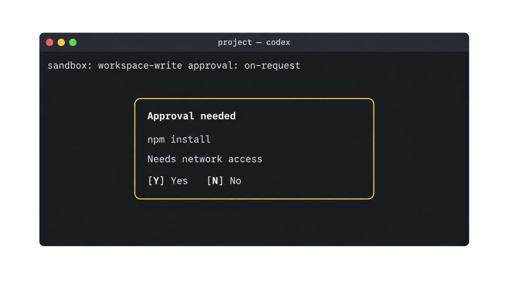 workspace-writeモードのCodex CLIがターミナルで権限の承認を求めている画面