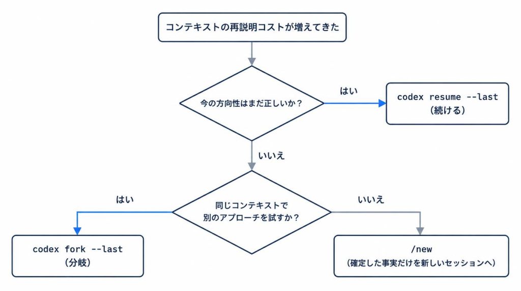 コンテキストの再説明コストが増えたときに codex resume・codex fork・/new のどれを選ぶかを示す判断フロー図