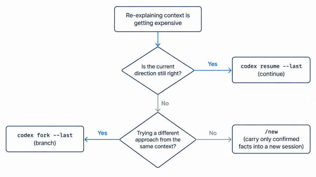 Decision flowchart for choosing between codex resume, codex fork, and /new when re-explaining context starts costing too much