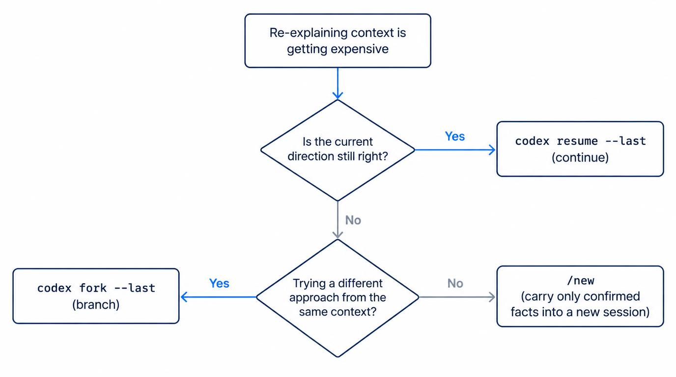 Decision flowchart for choosing between codex resume, codex fork, and /new when re-explaining context starts costing too much
