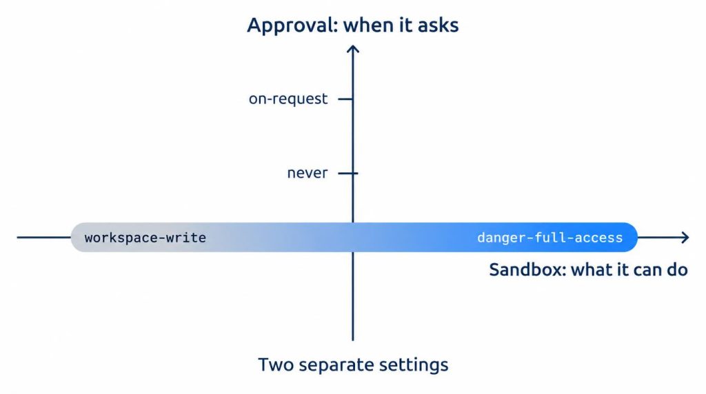Codex CLIのapproval_policyとsandbox_modeが独立した2つの軸であることを示す概念図