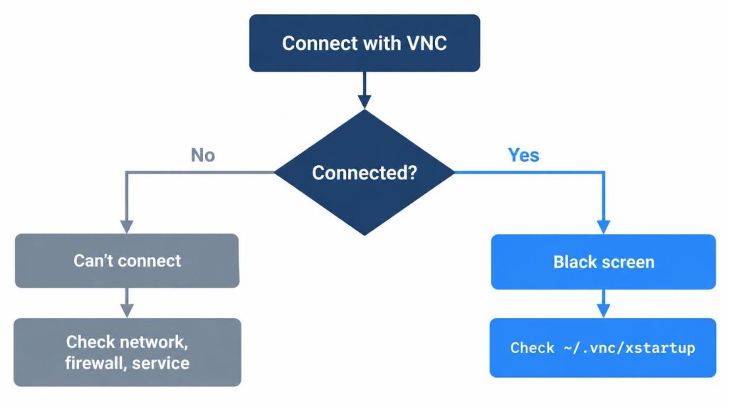 Schéma de diagnostic VNC séparant l'échec de connexion et l'écran noir après connexion