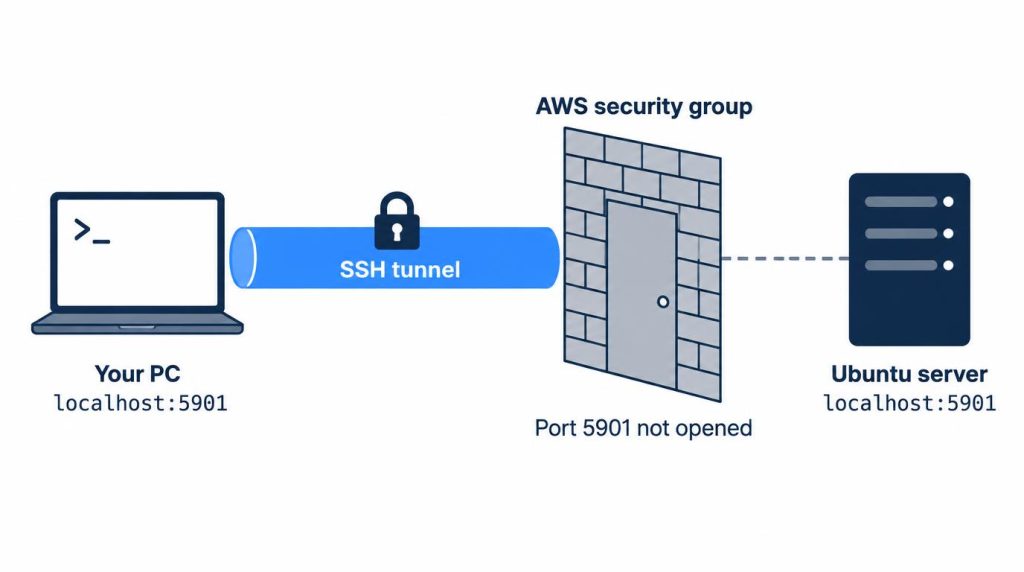 5901番ポートを公開せずSSHトンネルでVNCに接続する構成図